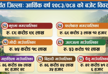 पर्वतका सातै स्थानीय तहले समयमै ल्याए बजेट (पूर्ण विवरणसहित)